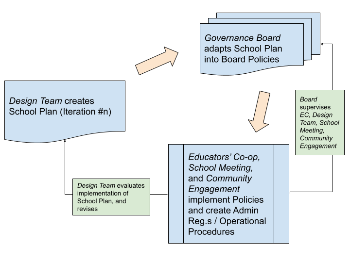 Flow chart showing:
Design Team creates School Plan 
Arrow pointing toward:
Governance Board adapts School Plan into Board Policies
Arrow pointing toward:
Educators' Co-op, School Meeting, and Community Engagement implement Policies and create Admin Regs / Operational Procedures